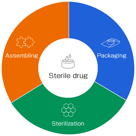 Packaging,Packaging,Sterilization
