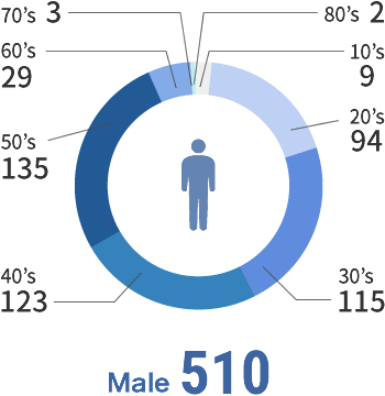 Male 493