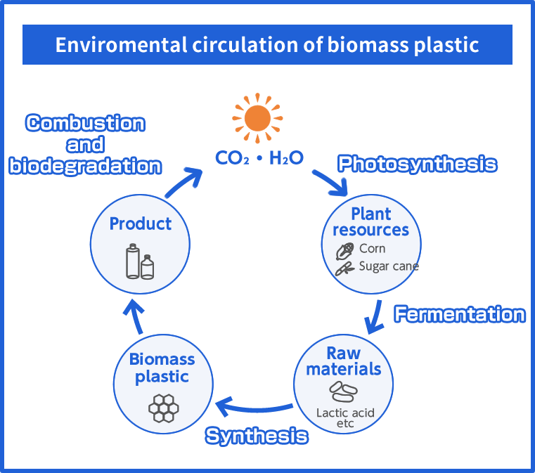 Enviromental circulation of biomass plastic