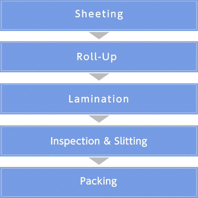 Manufacturing processes of PTP Sheets