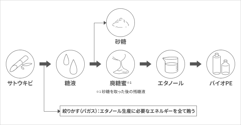 サトウキビ由来ポリエチレン