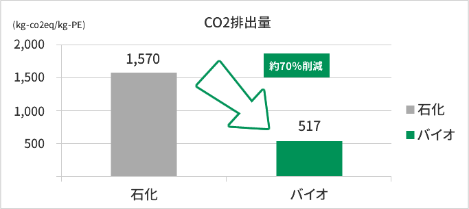 CO2排出量