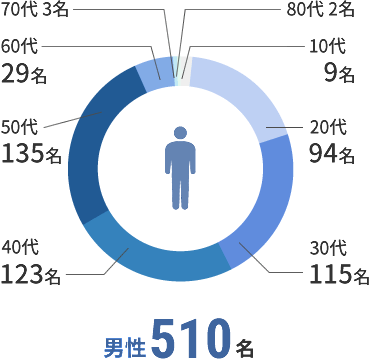 男性 489名