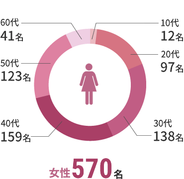 女性 566名