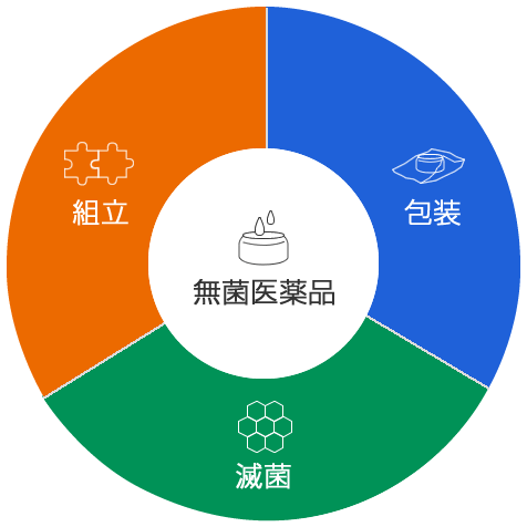 組立・包装・滅菌