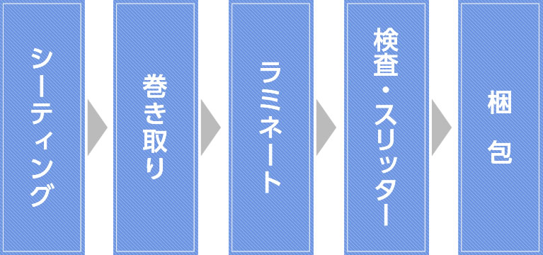 PTP包装 製造工程